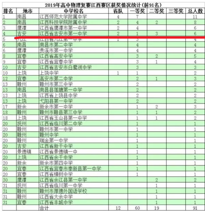 各学校获奖人数名单