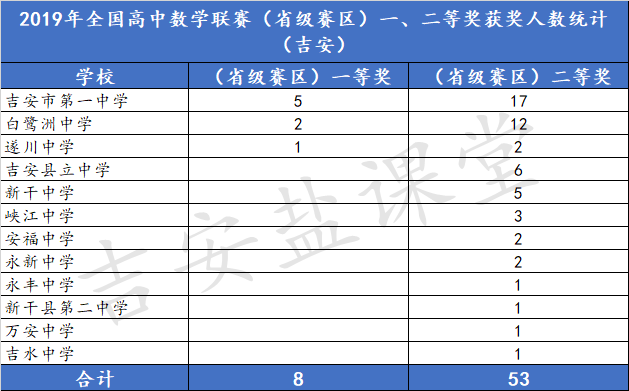 2019年全国高中数学联赛（省级赛区）一、二等奖获奖人数统计（吉安）